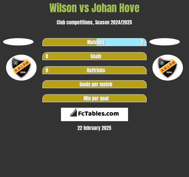 Wilson vs Johan Hove h2h player stats