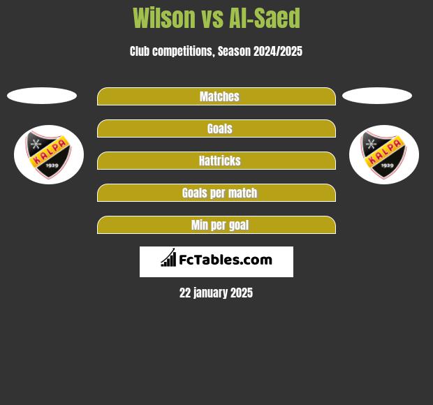 Wilson vs Al-Saed h2h player stats