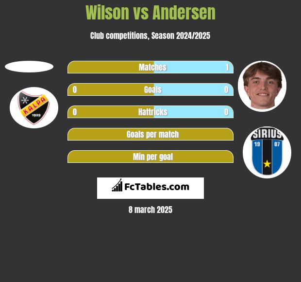 Wilson vs Andersen h2h player stats