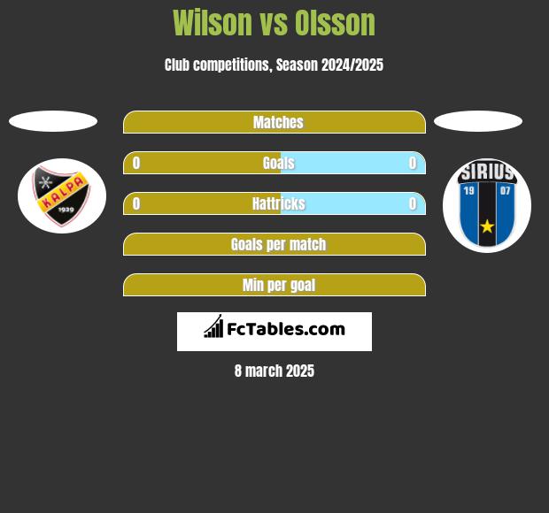 Wilson vs Olsson h2h player stats