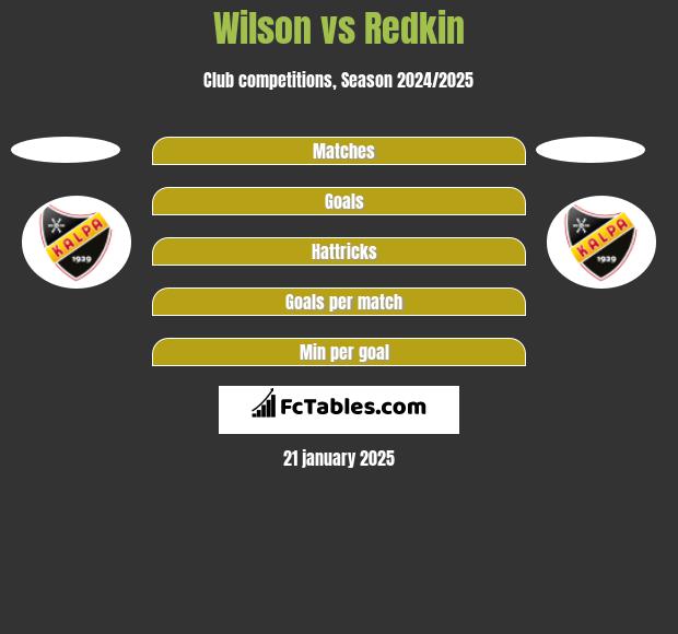 Wilson vs Redkin h2h player stats