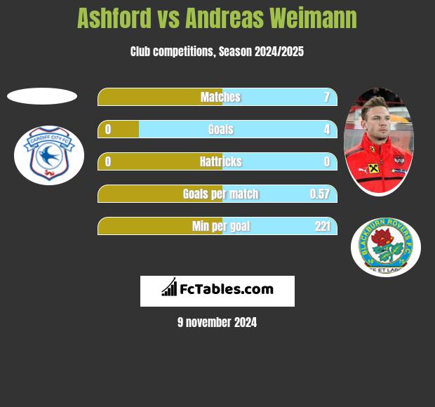 Ashford vs Andreas Weimann h2h player stats