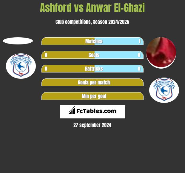 Ashford vs Anwar El-Ghazi h2h player stats