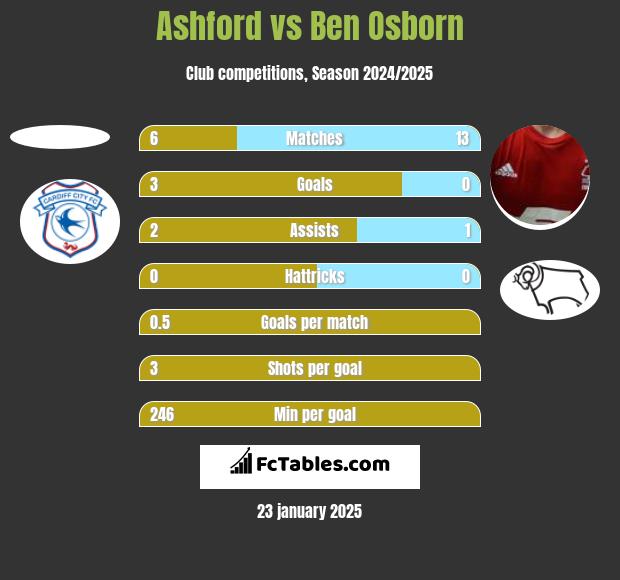 Ashford vs Ben Osborn h2h player stats