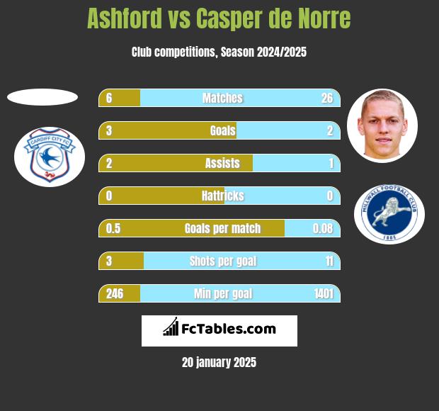 Ashford vs Casper de Norre h2h player stats