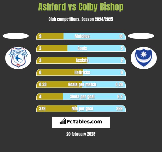 Ashford vs Colby Bishop h2h player stats