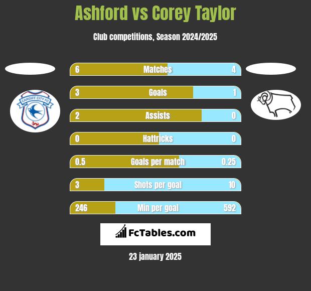 Ashford vs Corey Taylor h2h player stats