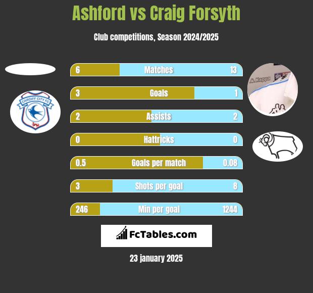 Ashford vs Craig Forsyth h2h player stats