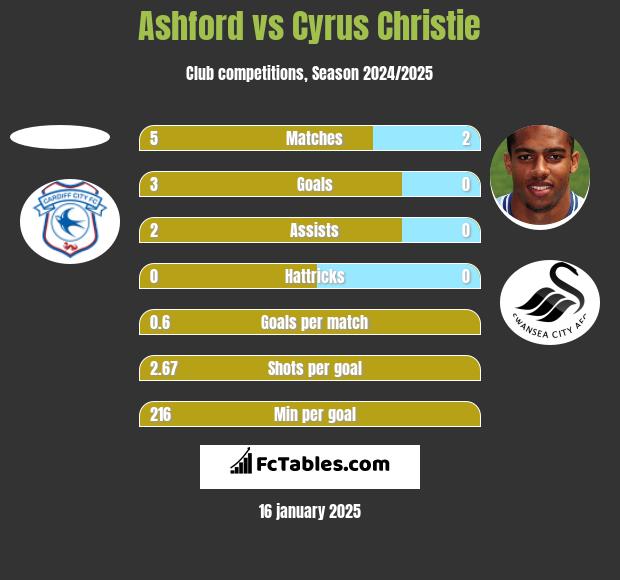 Ashford vs Cyrus Christie h2h player stats