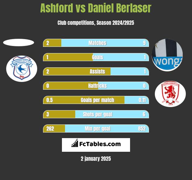 Ashford vs Daniel Berlaser h2h player stats