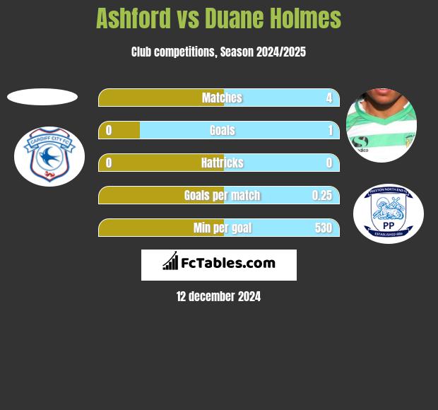 Ashford vs Duane Holmes h2h player stats