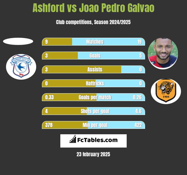 Ashford vs Joao Pedro Galvao h2h player stats