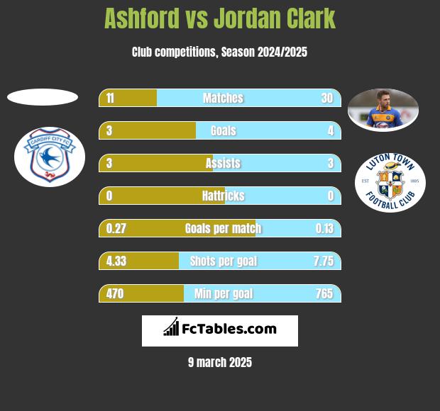 Ashford vs Jordan Clark h2h player stats