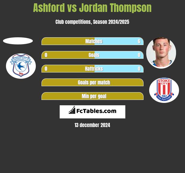 Ashford vs Jordan Thompson h2h player stats