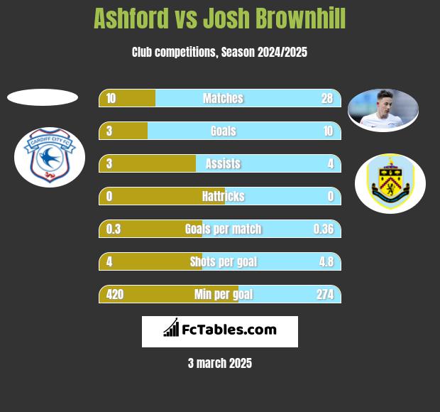 Ashford vs Josh Brownhill h2h player stats