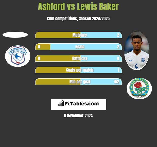 Ashford vs Lewis Baker h2h player stats