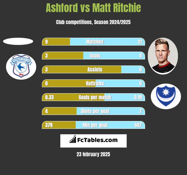 Ashford vs Matt Ritchie h2h player stats