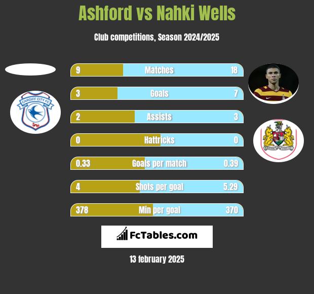 Ashford vs Nahki Wells h2h player stats