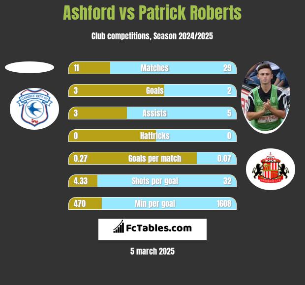 Ashford vs Patrick Roberts h2h player stats