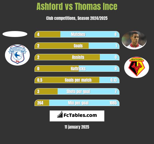 Ashford vs Thomas Ince h2h player stats