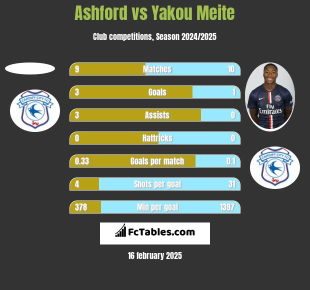 Ashford vs Yakou Meite h2h player stats