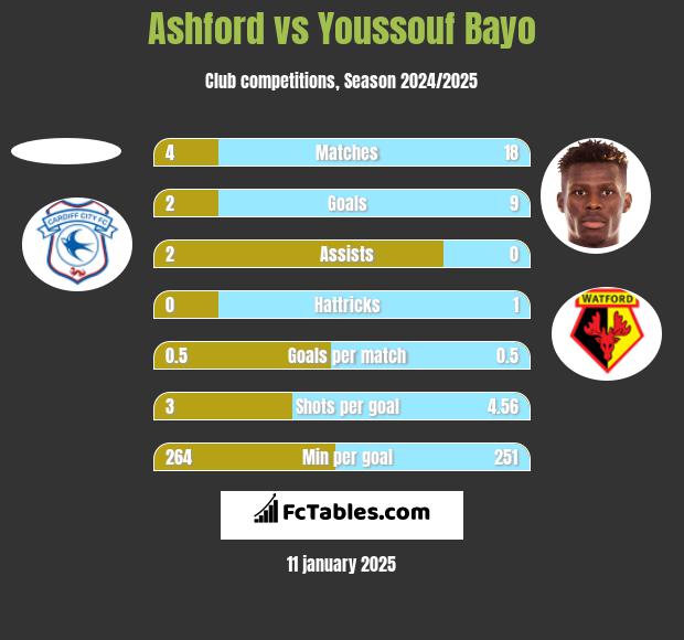 Ashford vs Youssouf Bayo h2h player stats