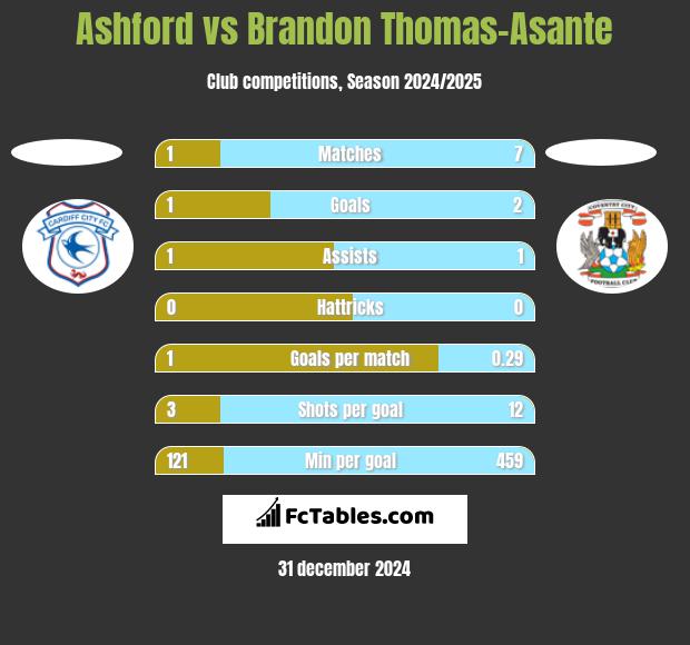 Ashford vs Brandon Thomas-Asante h2h player stats