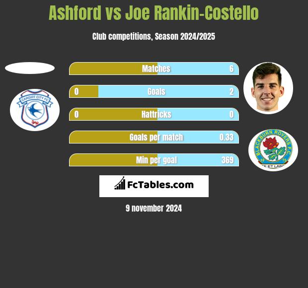 Ashford vs Joe Rankin-Costello h2h player stats