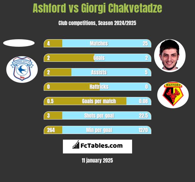 Ashford vs Giorgi Chakvetadze h2h player stats