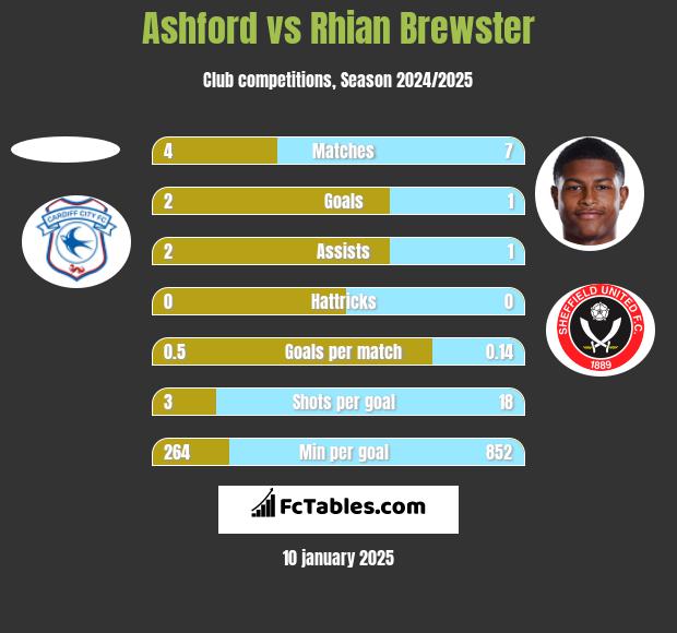 Ashford vs Rhian Brewster h2h player stats