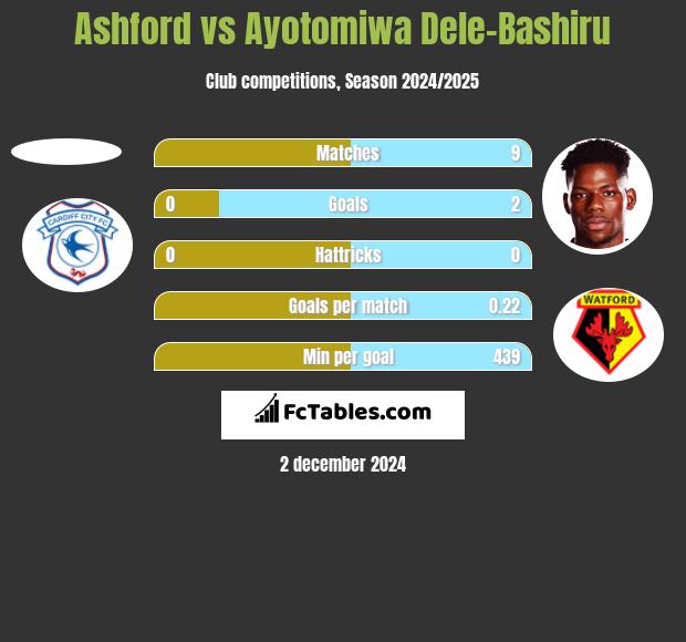 Ashford vs Ayotomiwa Dele-Bashiru h2h player stats