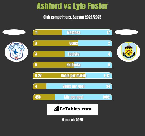 Ashford vs Lyle Foster h2h player stats