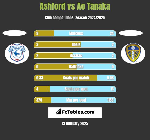 Ashford vs Ao Tanaka h2h player stats