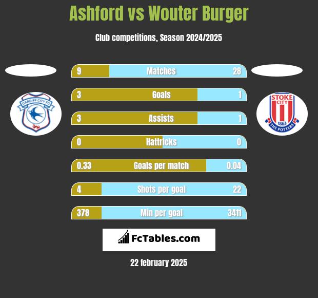 Ashford vs Wouter Burger h2h player stats