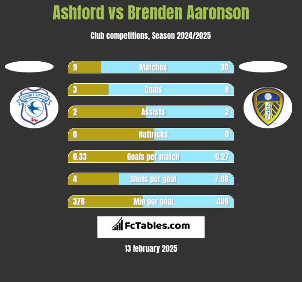 Ashford vs Brenden Aaronson h2h player stats