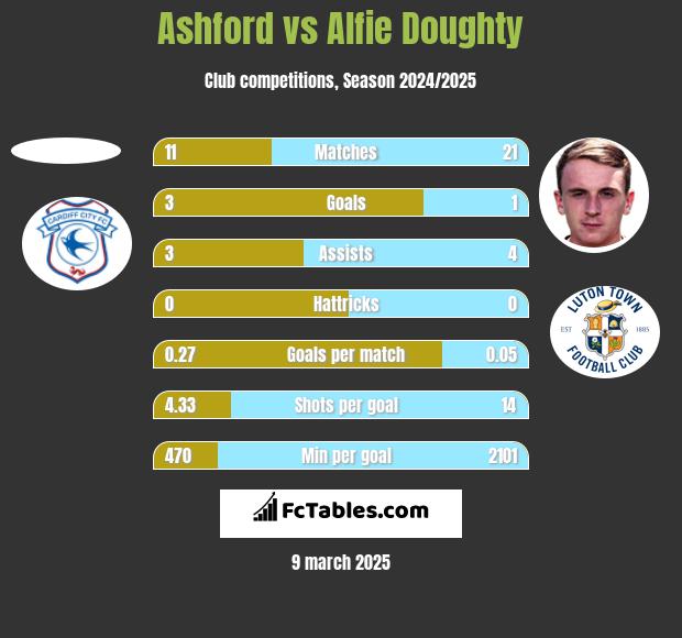 Ashford vs Alfie Doughty h2h player stats