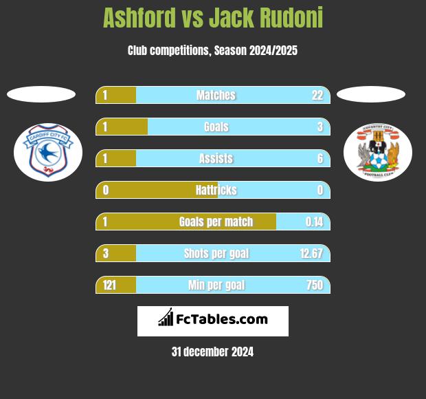 Ashford vs Jack Rudoni h2h player stats