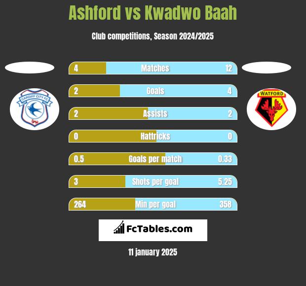 Ashford vs Kwadwo Baah h2h player stats