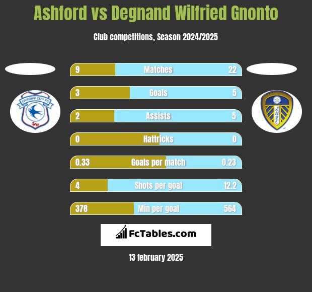 Ashford vs Degnand Wilfried Gnonto h2h player stats