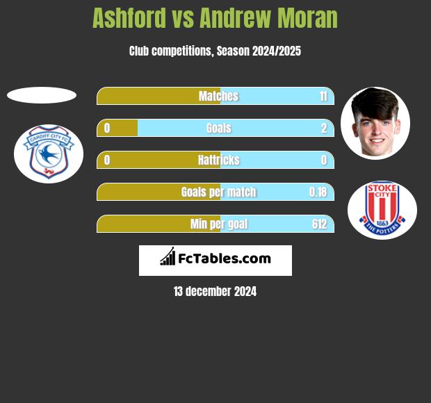 Ashford vs Andrew Moran h2h player stats