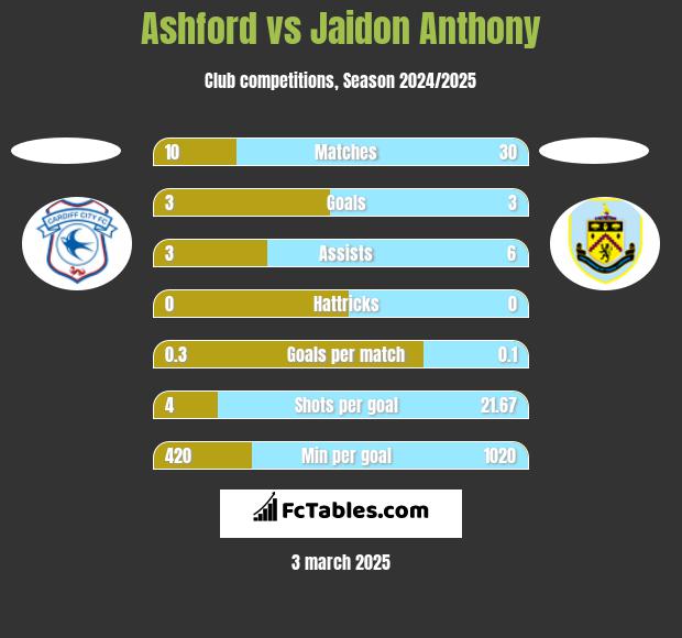 Ashford vs Jaidon Anthony h2h player stats