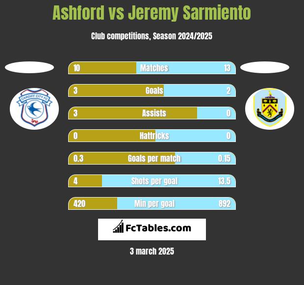 Ashford vs Jeremy Sarmiento h2h player stats