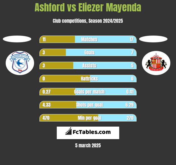 Ashford vs Eliezer Mayenda h2h player stats