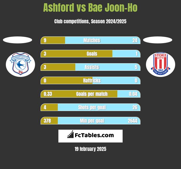 Ashford vs Bae Joon-Ho h2h player stats