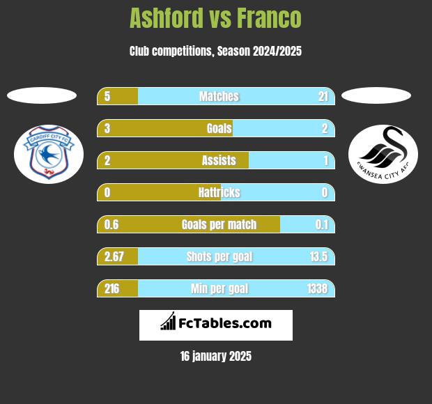 Ashford vs Franco h2h player stats