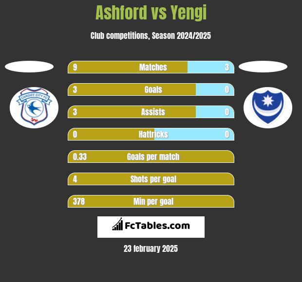 Ashford vs Yengi h2h player stats