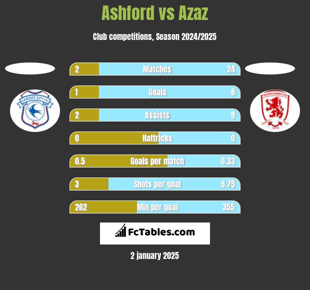 Ashford vs Azaz h2h player stats