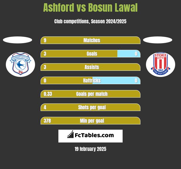 Ashford vs Bosun Lawal h2h player stats