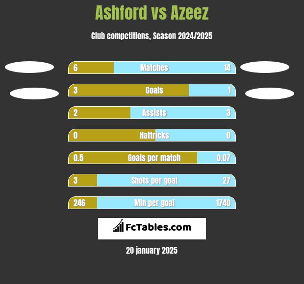 Ashford vs Azeez h2h player stats