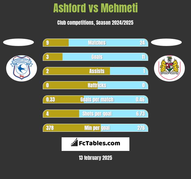 Ashford vs Mehmeti h2h player stats